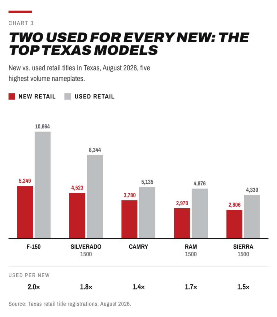 New vs Used Retail Units Chart, August 2026