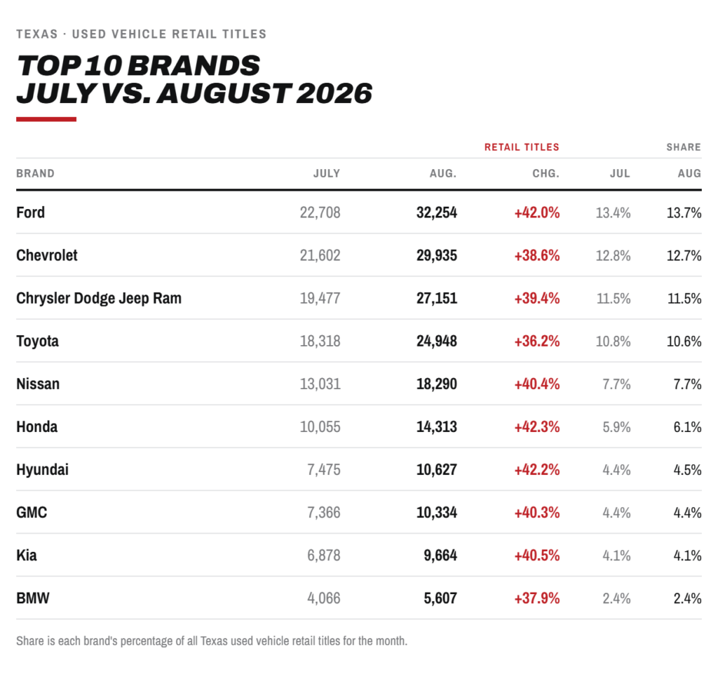 Top 10 Used Vehicle Brands July Vs August 2026 Table.
